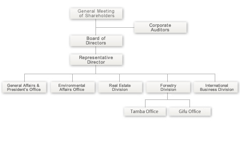 Organization Chart